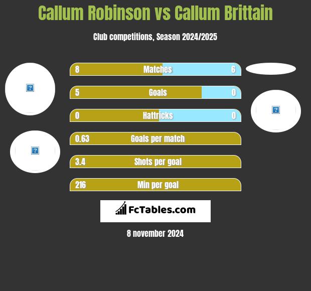 Callum Robinson vs Callum Brittain h2h player stats