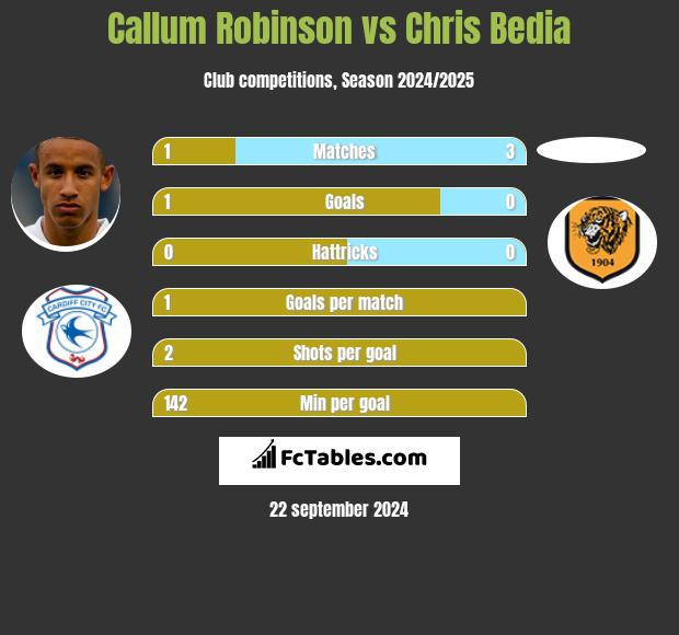 Callum Robinson vs Chris Bedia h2h player stats