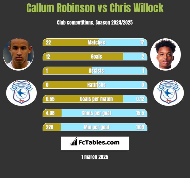 Callum Robinson vs Chris Willock h2h player stats