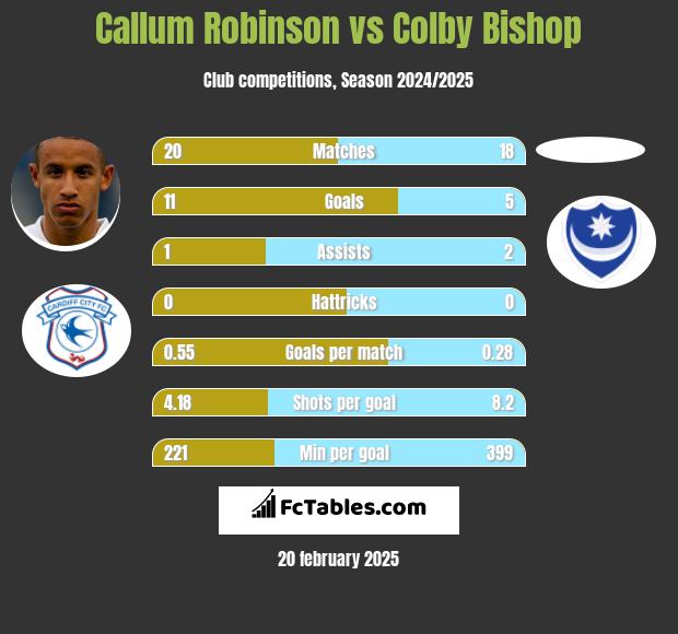 Callum Robinson vs Colby Bishop h2h player stats