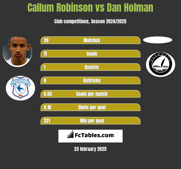 Callum Robinson vs Dan Holman h2h player stats