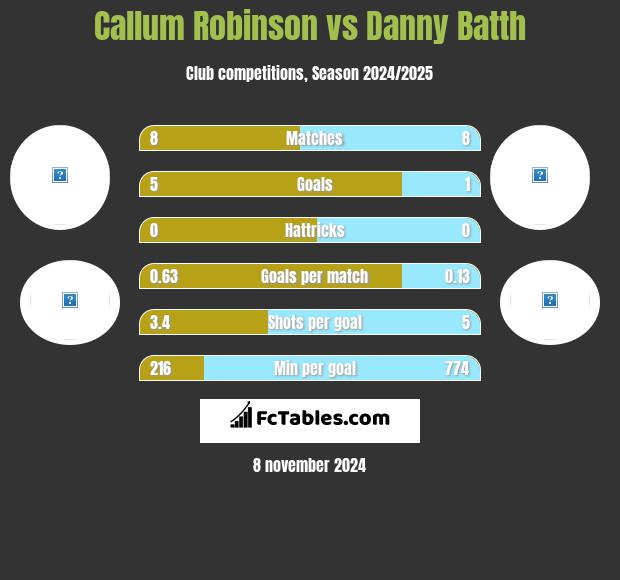 Callum Robinson vs Danny Batth h2h player stats