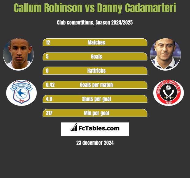 Callum Robinson vs Danny Cadamarteri h2h player stats