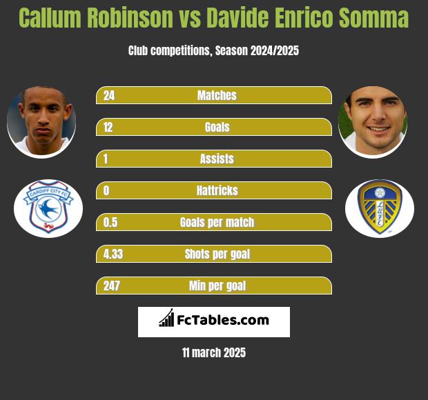 Callum Robinson vs Davide Enrico Somma h2h player stats