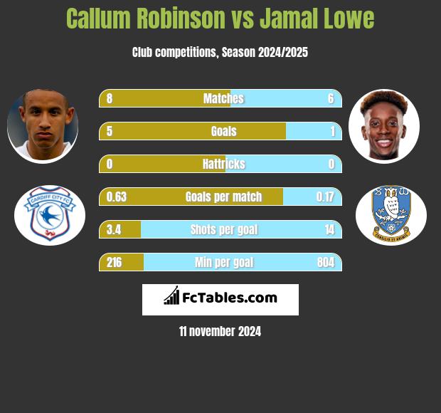 Callum Robinson vs Jamal Lowe h2h player stats