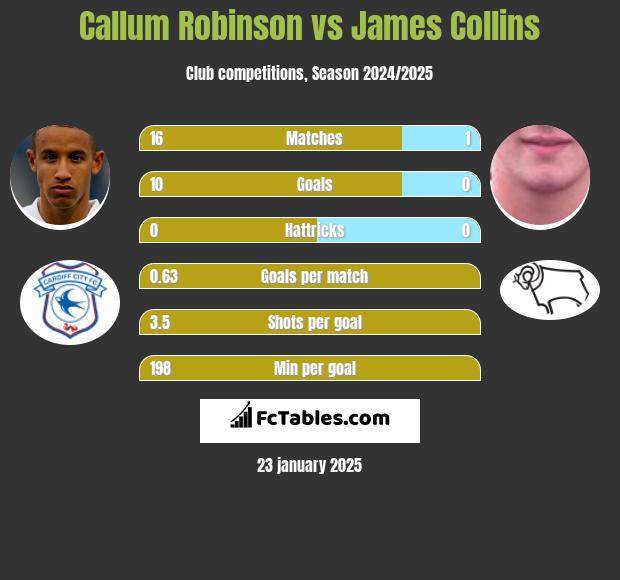 Callum Robinson vs James Collins h2h player stats