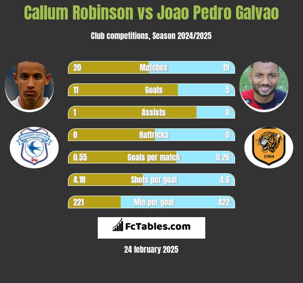 Callum Robinson vs Joao Pedro Galvao h2h player stats