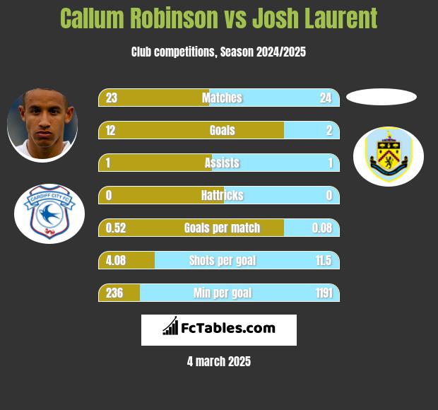 Callum Robinson vs Josh Laurent h2h player stats