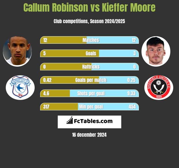 Callum Robinson vs Kieffer Moore h2h player stats