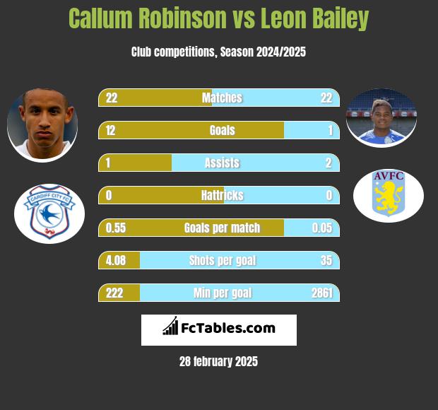 Callum Robinson vs Leon Bailey h2h player stats