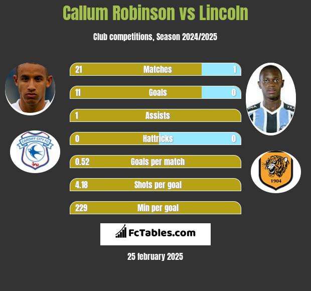 Callum Robinson vs Lincoln h2h player stats