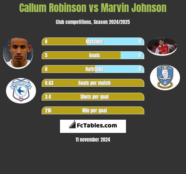 Callum Robinson vs Marvin Johnson h2h player stats