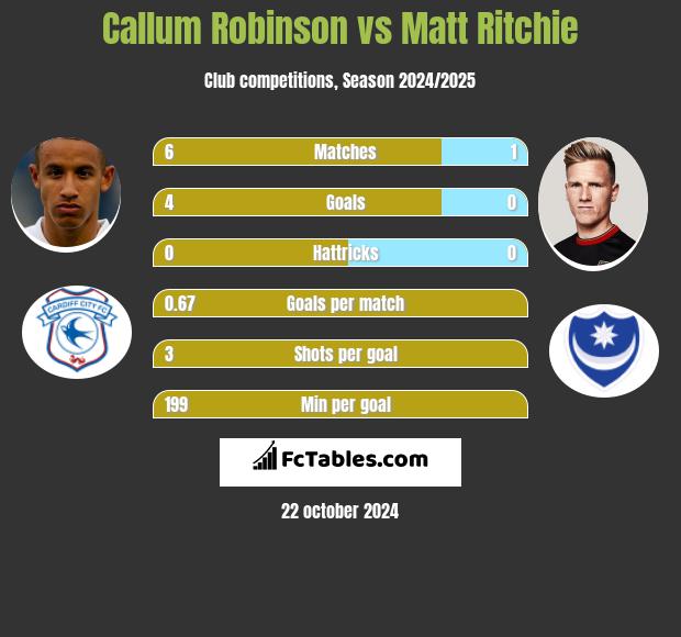 Callum Robinson vs Matt Ritchie h2h player stats