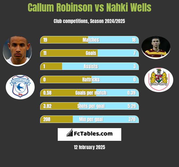 Callum Robinson vs Nahki Wells h2h player stats