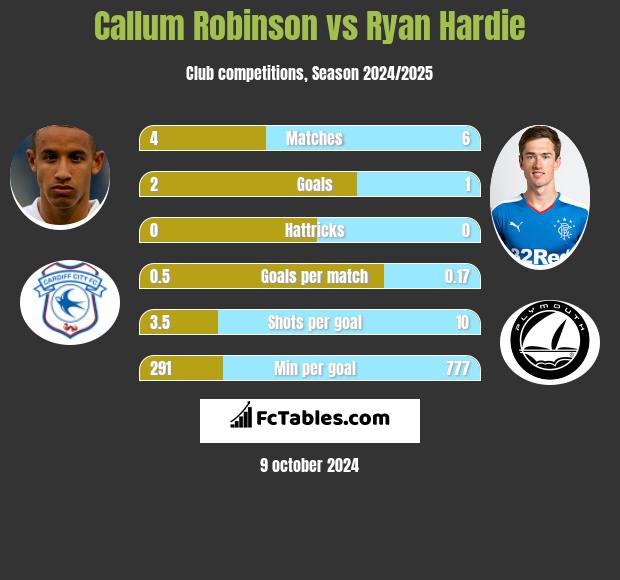 Callum Robinson vs Ryan Hardie h2h player stats