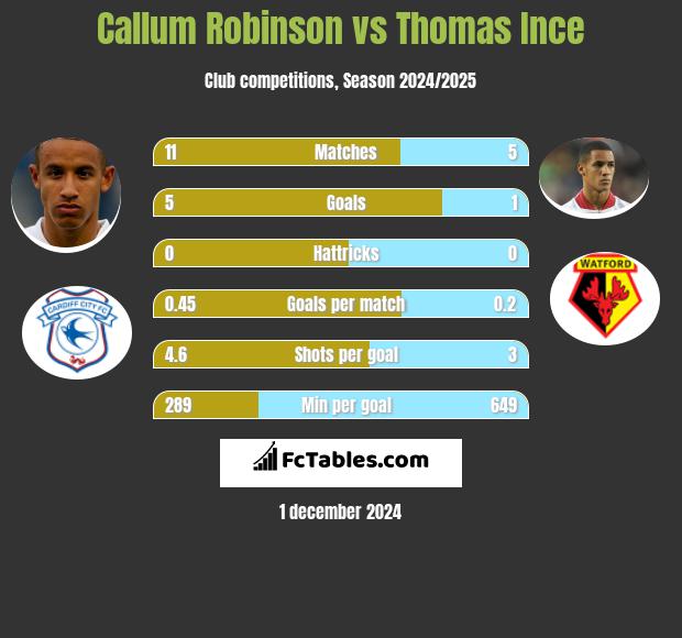 Callum Robinson vs Thomas Ince h2h player stats