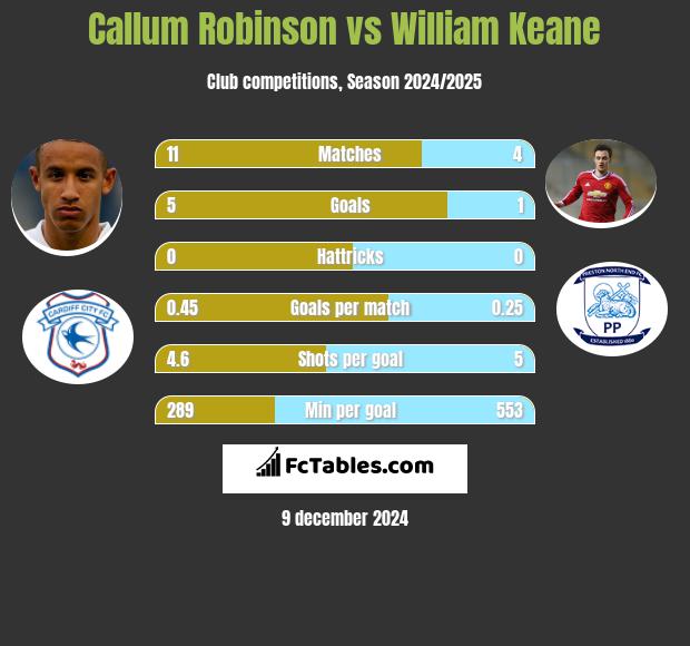 Callum Robinson vs William Keane h2h player stats