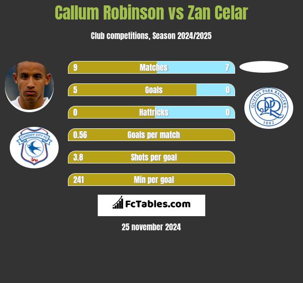 Callum Robinson vs Zan Celar h2h player stats