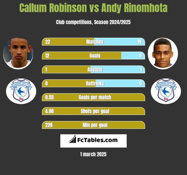 Callum Robinson vs Andy Rinomhota h2h player stats