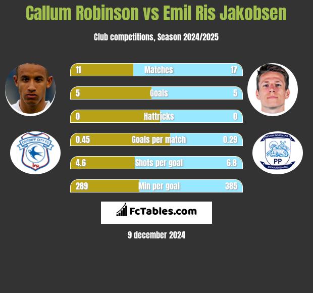 Callum Robinson vs Emil Ris Jakobsen h2h player stats