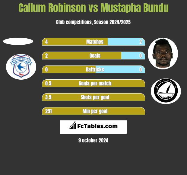 Callum Robinson vs Mustapha Bundu h2h player stats