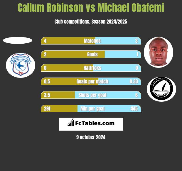 Callum Robinson vs Michael Obafemi h2h player stats