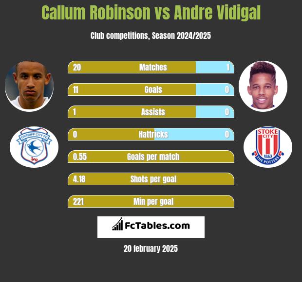 Callum Robinson vs Andre Vidigal h2h player stats