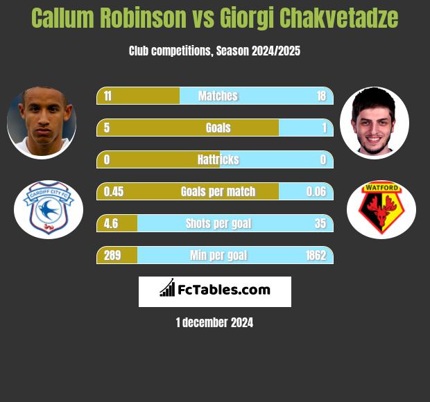 Callum Robinson vs Giorgi Chakvetadze h2h player stats