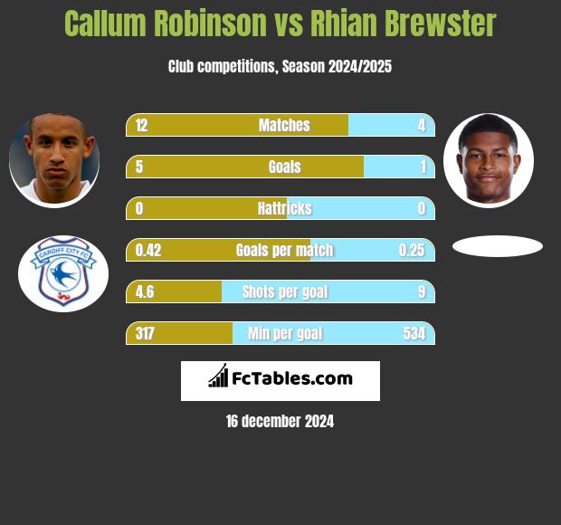 Callum Robinson vs Rhian Brewster h2h player stats