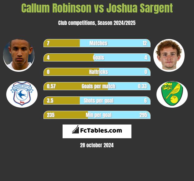 Callum Robinson vs Joshua Sargent h2h player stats