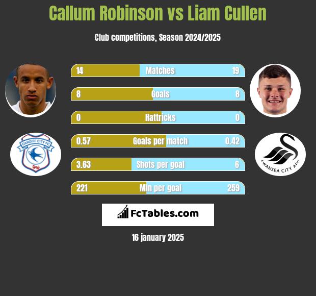 Callum Robinson vs Liam Cullen h2h player stats