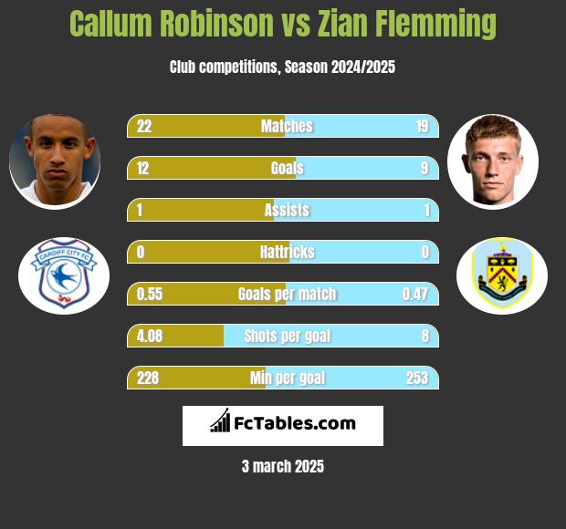 Callum Robinson vs Zian Flemming h2h player stats