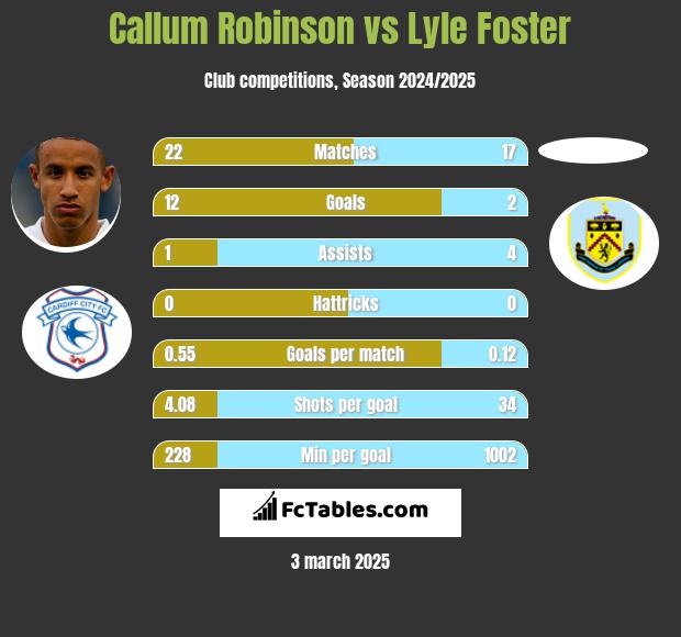 Callum Robinson vs Lyle Foster h2h player stats