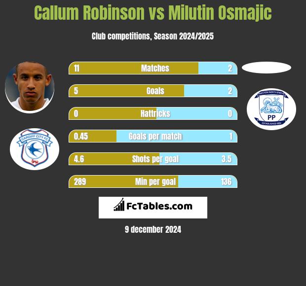 Callum Robinson vs Milutin Osmajic h2h player stats