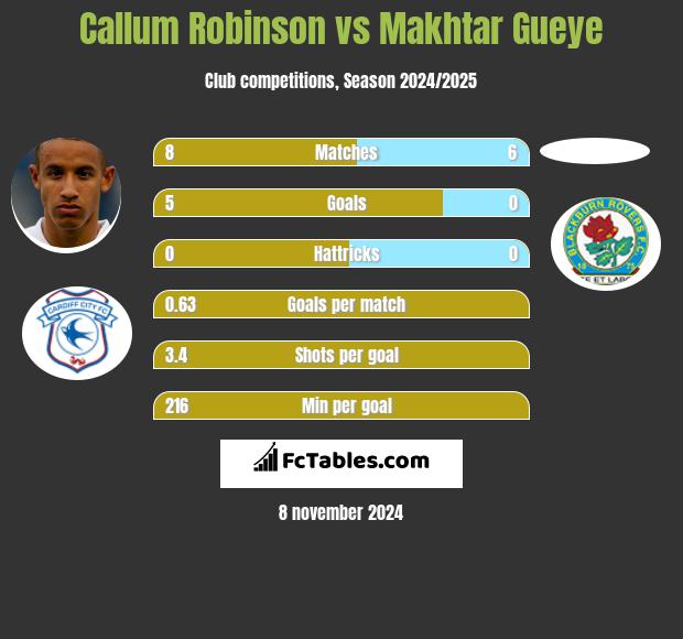 Callum Robinson vs Makhtar Gueye h2h player stats