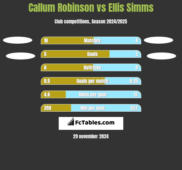 Callum Robinson vs Ellis Simms h2h player stats