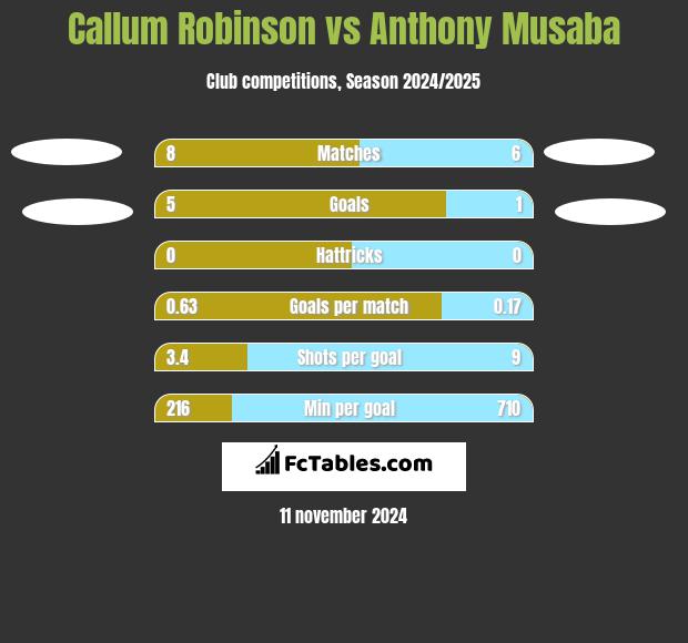 Callum Robinson vs Anthony Musaba h2h player stats