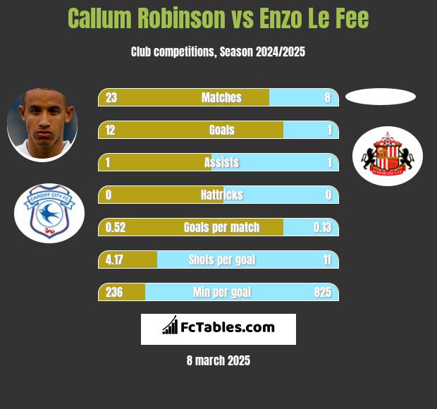 Callum Robinson vs Enzo Le Fee h2h player stats