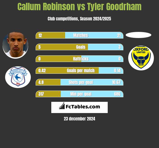 Callum Robinson vs Tyler Goodrham h2h player stats