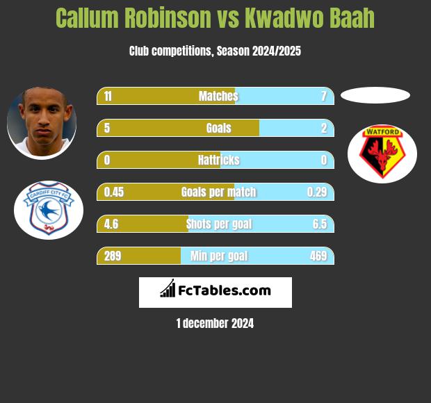 Callum Robinson vs Kwadwo Baah h2h player stats