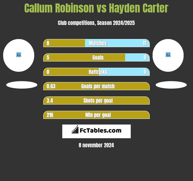 Callum Robinson vs Hayden Carter h2h player stats