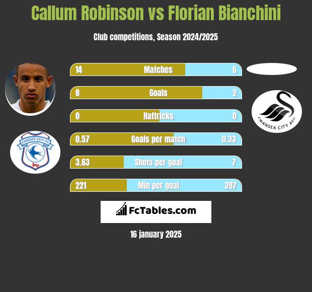 Callum Robinson vs Florian Bianchini h2h player stats