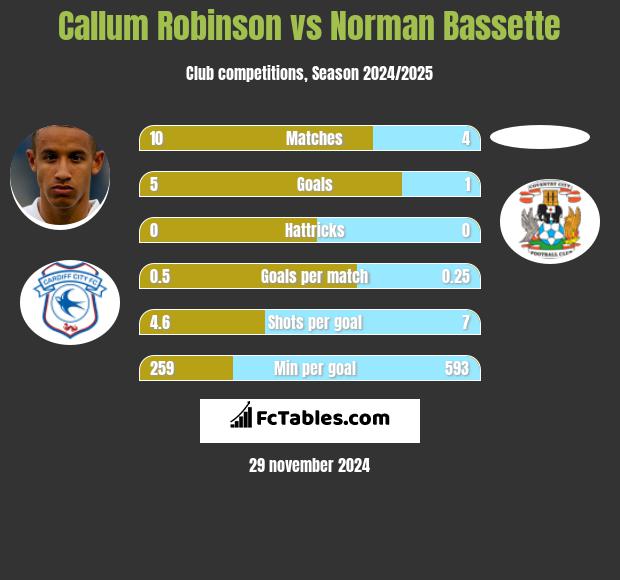 Callum Robinson vs Norman Bassette h2h player stats