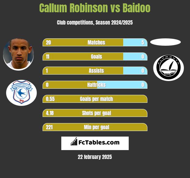 Callum Robinson vs Baidoo h2h player stats