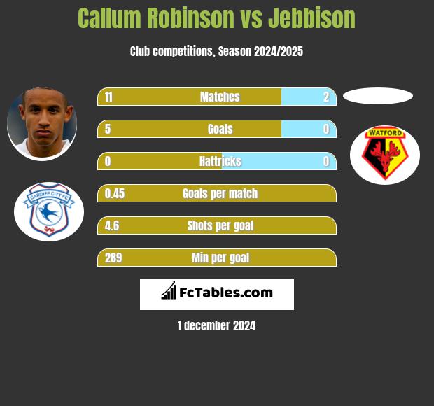 Callum Robinson vs Jebbison h2h player stats