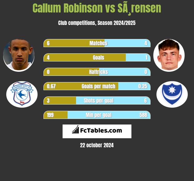 Callum Robinson vs SÃ¸rensen h2h player stats