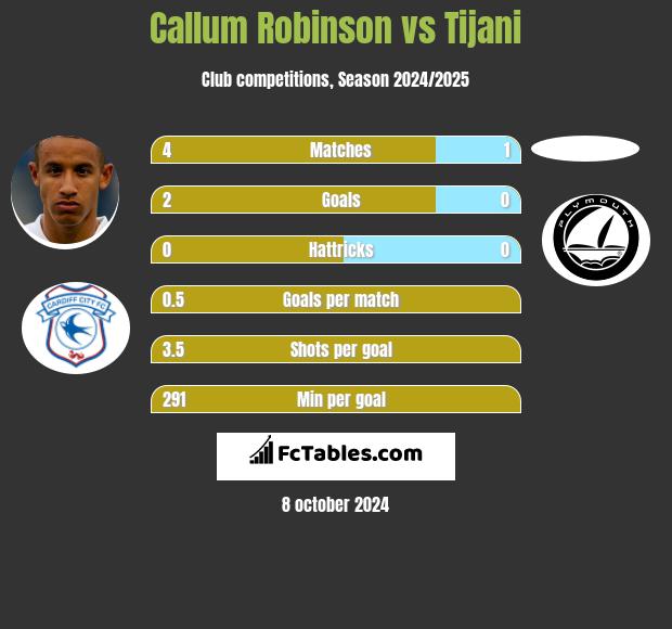 Callum Robinson vs Tijani h2h player stats