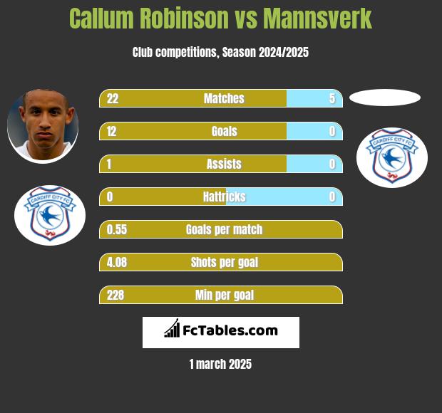 Callum Robinson vs Mannsverk h2h player stats