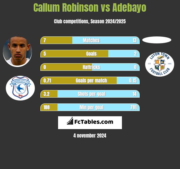 Callum Robinson vs Adebayo h2h player stats