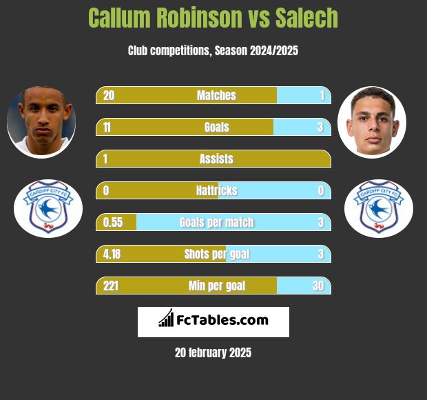 Callum Robinson vs Salech h2h player stats